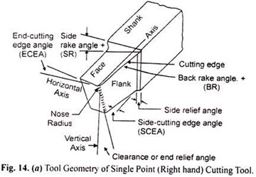 Cutting Tool Angles