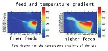 feed and temperature gradient